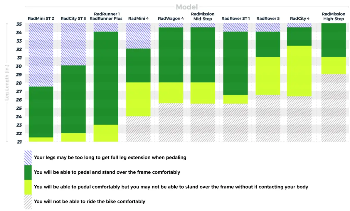 This chart shows that the Rad Minii Step-Thru fits women with shorter legs better than any other model.