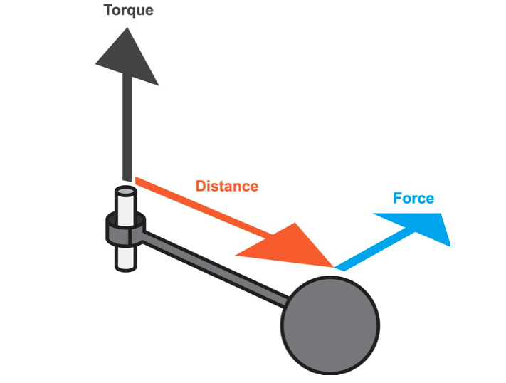 Diagram of Torque